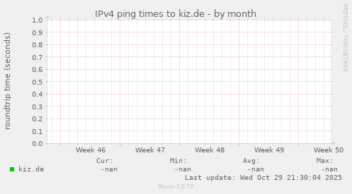 IPv4 ping times to kiz.de