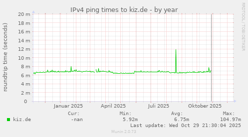 IPv4 ping times to kiz.de