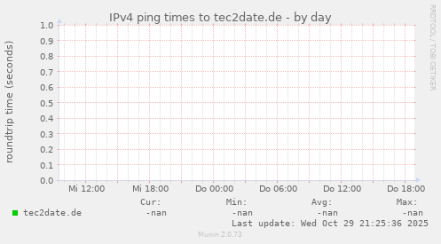 IPv4 ping times to tec2date.de