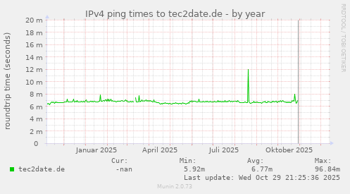 IPv4 ping times to tec2date.de