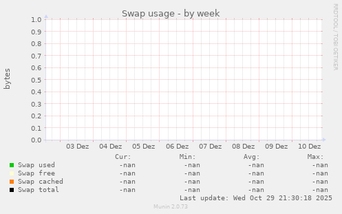 Swap usage