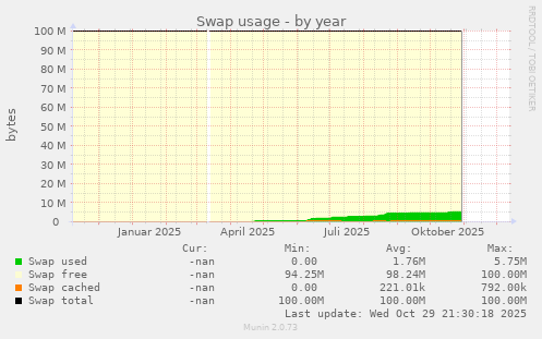 Swap usage