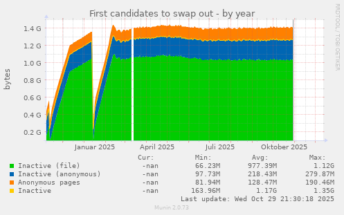 First candidates to swap out