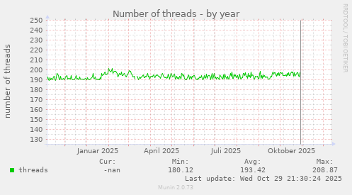 Number of threads