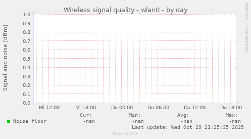 Wireless signal quality - wlan0