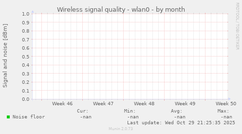 Wireless signal quality - wlan0