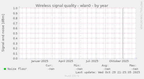 Wireless signal quality - wlan0