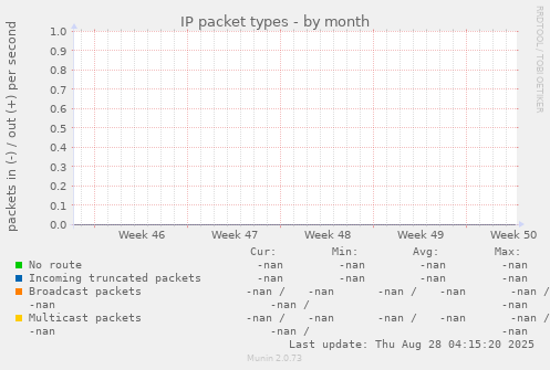IP packet types