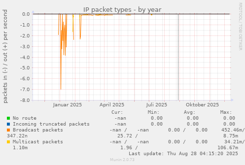 IP packet types