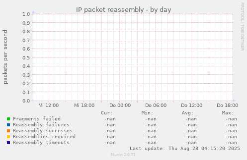 IP packet reassembly