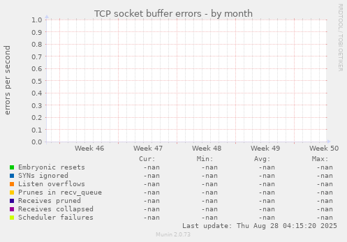 TCP socket buffer errors