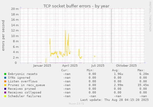 TCP socket buffer errors