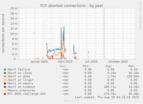 TCP aborted connections