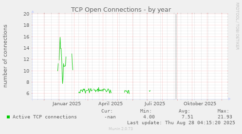 TCP Open Connections