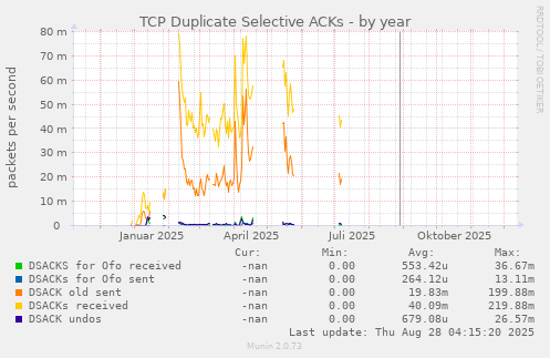 TCP Duplicate Selective ACKs