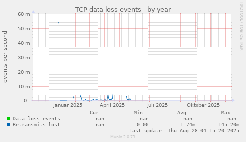 TCP data loss events