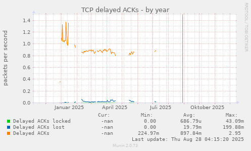 TCP delayed ACKs
