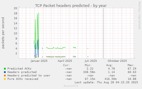 TCP Packet headers predicted