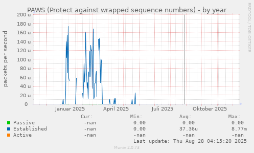 PAWS (Protect against wrapped sequence numbers)