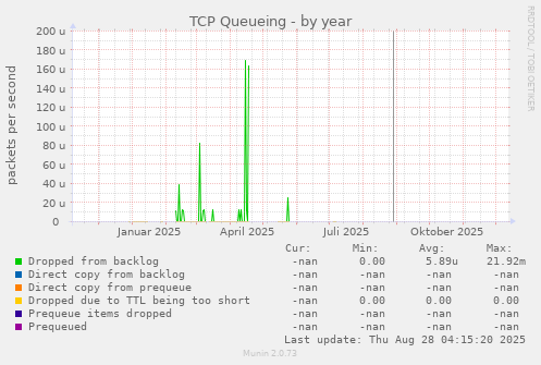 TCP Queueing