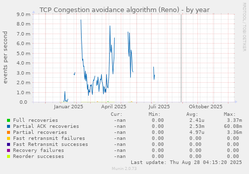 TCP Congestion avoidance algorithm (Reno)