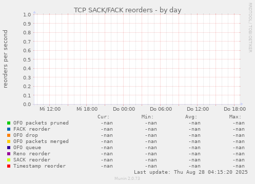 TCP SACK/FACK reorders