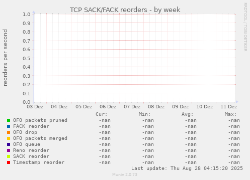 TCP SACK/FACK reorders