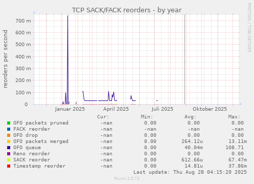 TCP SACK/FACK reorders