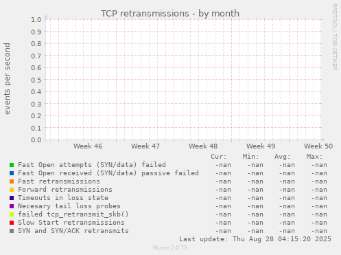 TCP retransmissions
