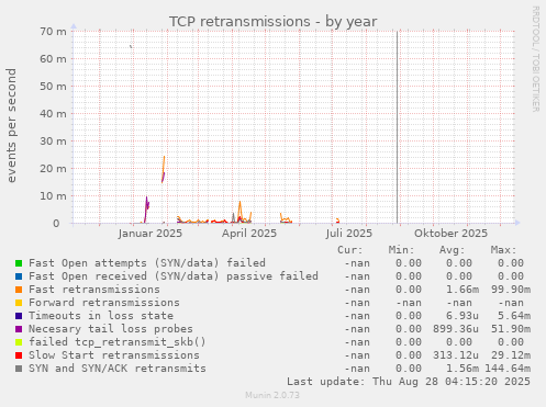 TCP retransmissions