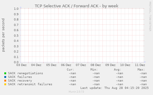 TCP Selective ACK / Forward ACK