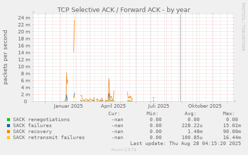 TCP Selective ACK / Forward ACK