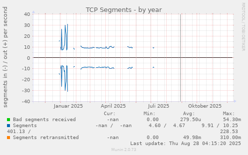 TCP Segments