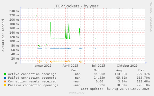 TCP Sockets