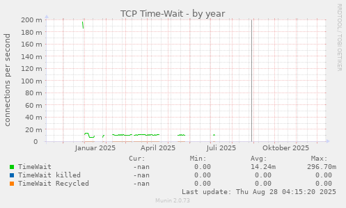 TCP Time-Wait