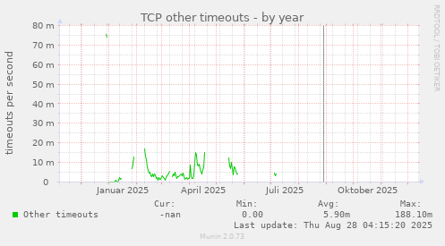 TCP other timeouts