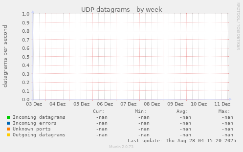 UDP datagrams