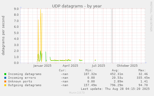 UDP datagrams