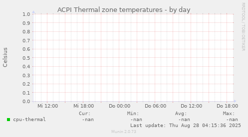 ACPI Thermal zone temperatures