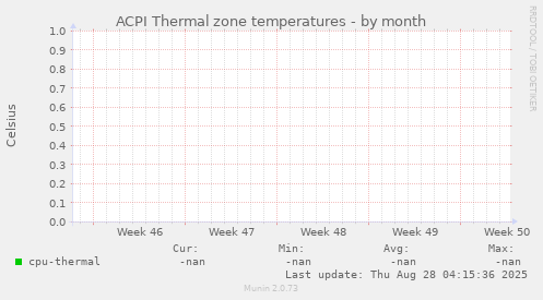 ACPI Thermal zone temperatures