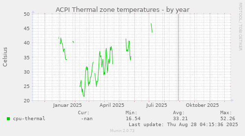 ACPI Thermal zone temperatures