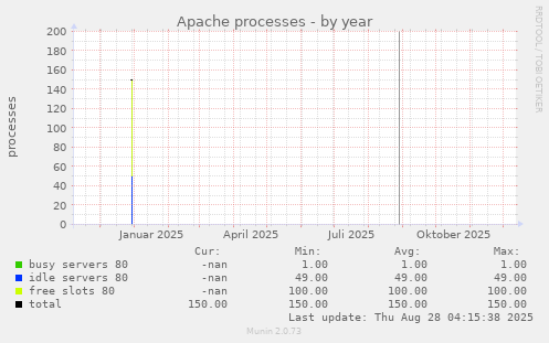 Apache processes