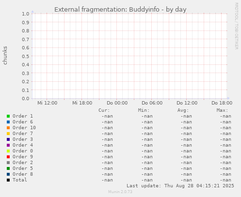 External fragmentation: Buddyinfo