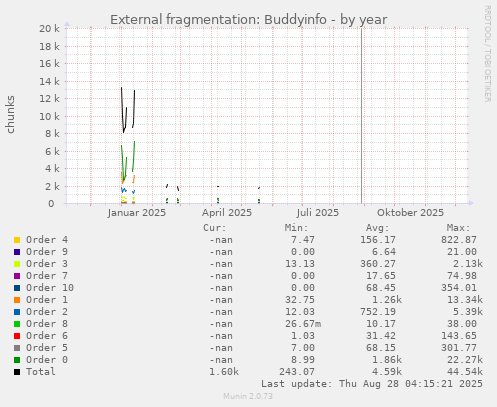 External fragmentation: Buddyinfo