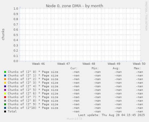 Node 0, zone DMA