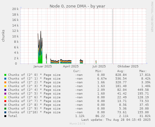 Node 0, zone DMA
