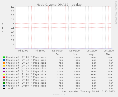 Node 0, zone DMA32