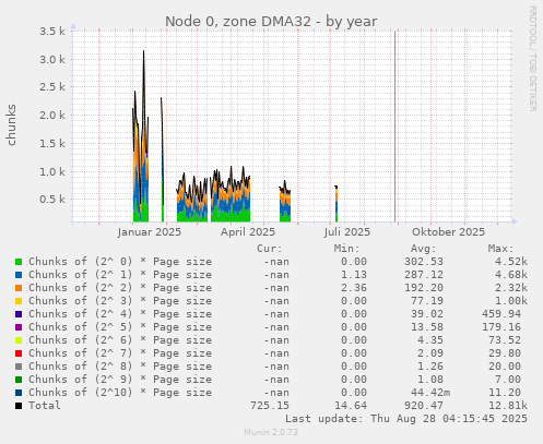Node 0, zone DMA32