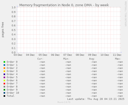 Memory fragmentation in Node 0, zone DMA