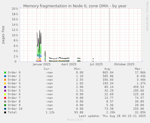 Memory fragmentation in Node 0, zone DMA